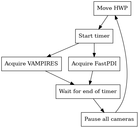 digraph {
    node [shape=box]
    "Move HWP" ->
    "Start timer" -> {
        "Acquire VAMPIRES";
        "Acquire FastPDI";
    } ->
    "Wait for end of timer" ->
    "Pause all cameras" ->
    "Move HWP";
}
