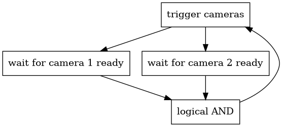 digraph {
    node [shape=box]
    "trigger cameras" -> {
        "wait for camera 1 ready";
        "wait for camera 2 ready";
    } ->
    "logical AND" ->
    "trigger cameras";
}