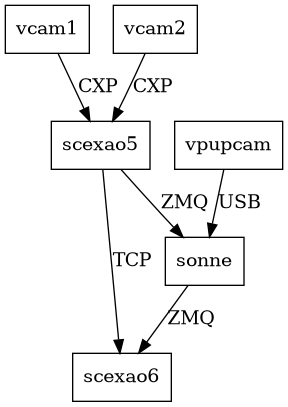 digraph {
    node [shape=box]
    "vcam1" -> "scexao5" [label="CXP"];
    "vcam2" -> "scexao5" [label="CXP"];
    "vpupcam" -> "sonne" [label="USB"];
    "sonne" -> "scexao6" [label="ZMQ"];
    "scexao5" -> "scexao6" [label="TCP"];
    "scexao5" -> "sonne" [label="ZMQ"];
}