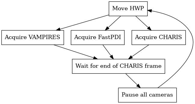 digraph {
    node [shape=box]
    "Move HWP" -> {
        "Acquire VAMPIRES";
        "Acquire FastPDI";
        "Acquire CHARIS";
    } ->
    "Wait for end of CHARIS frame" ->
    "Pause all cameras" ->
    "Move HWP";
}