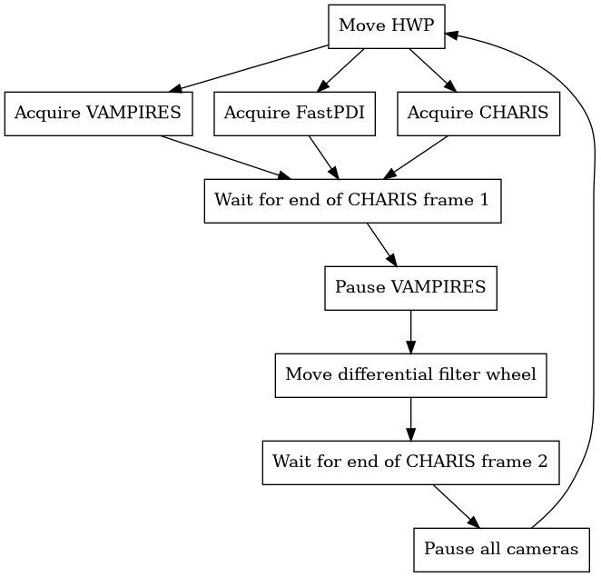 digraph {
    node [shape=box]
    "Move HWP" -> {
        "Acquire VAMPIRES";
        "Acquire FastPDI";
        "Acquire CHARIS";
    } ->
    "Wait for end of CHARIS frame 1" ->
    "Pause VAMPIRES" ->
    "Move differential filter wheel" ->
    "Wait for end of CHARIS frame 2" ->
    "Pause all cameras" ->
    "Move HWP";
}